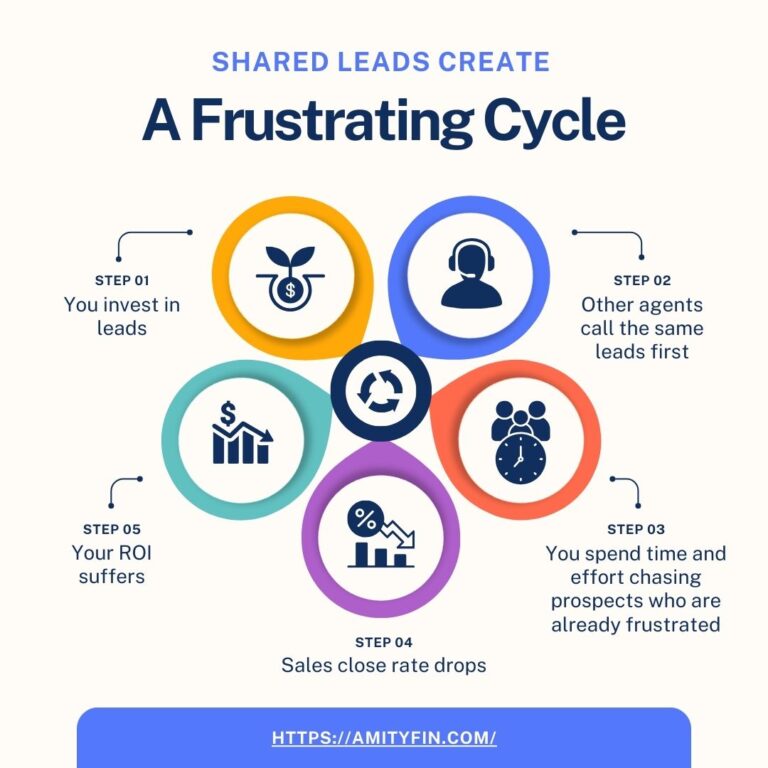 How Shared Leads Sabotage Your Marketing Spend and ROI