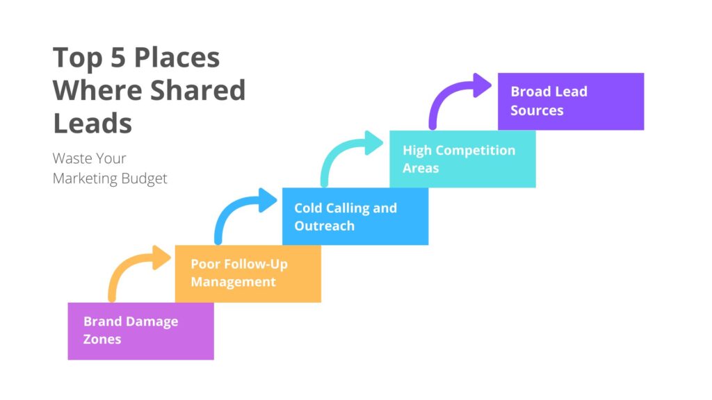 Top 5 Places Where Shared Leads Waste Your Marketing Budget